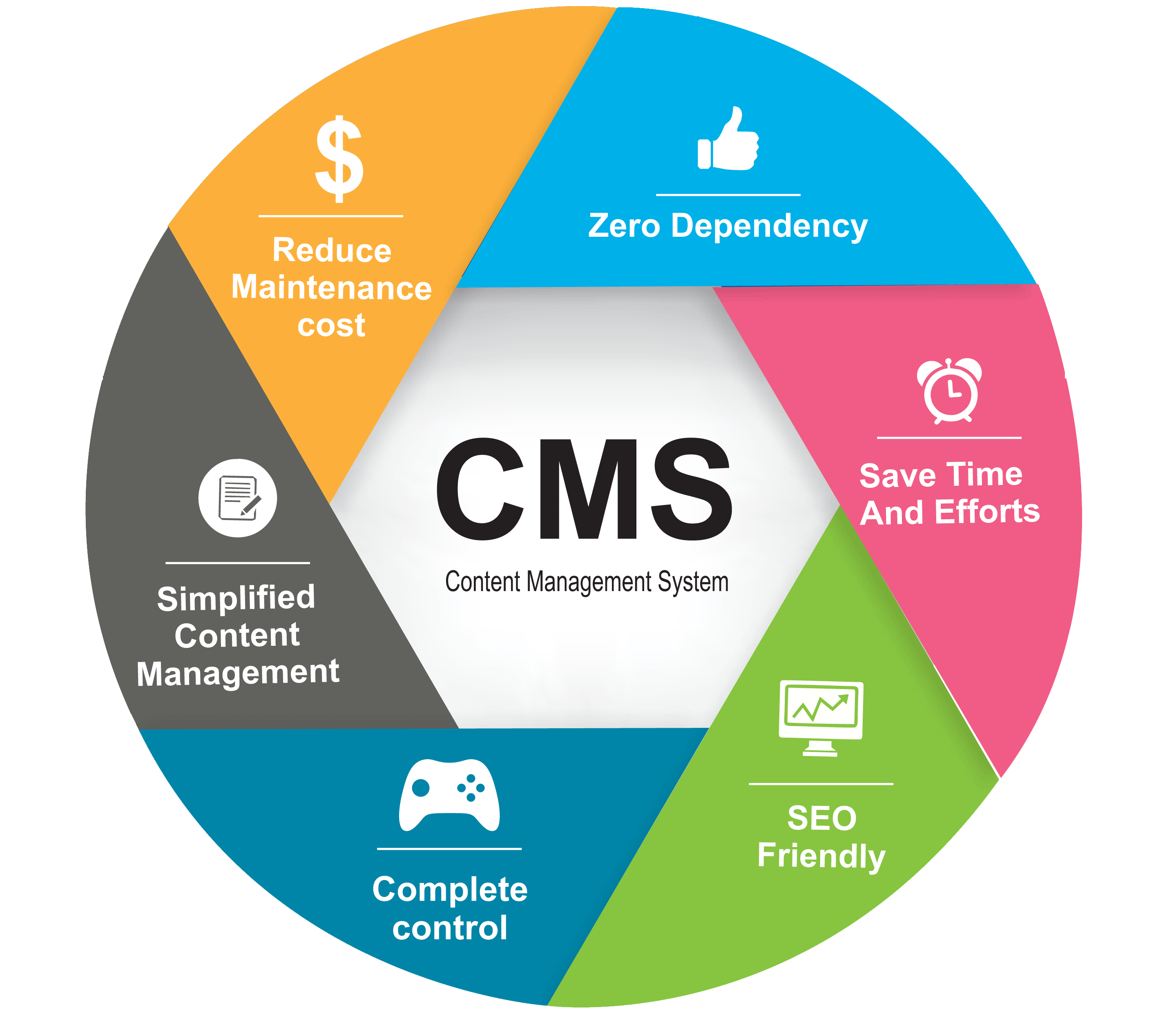 cms