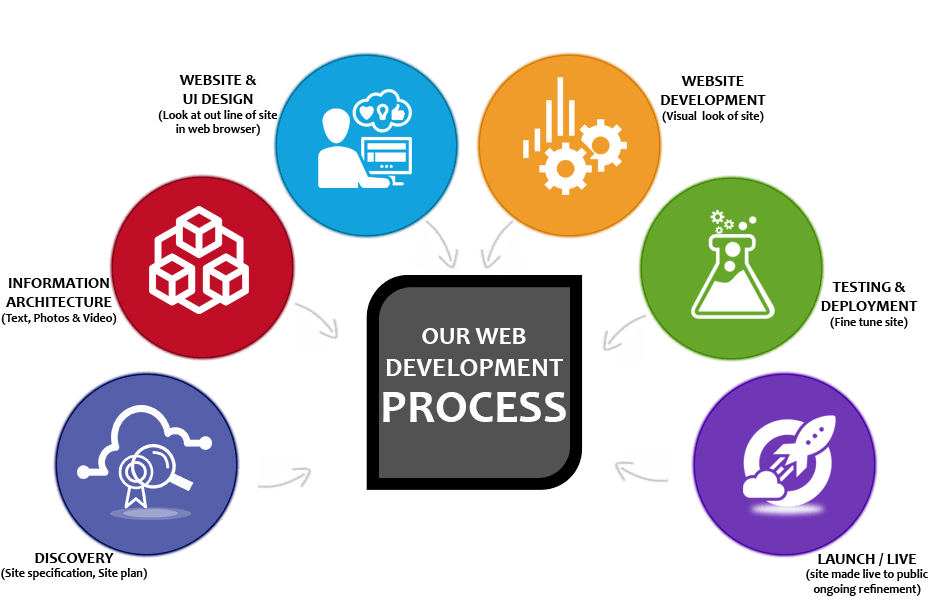 web-development-process